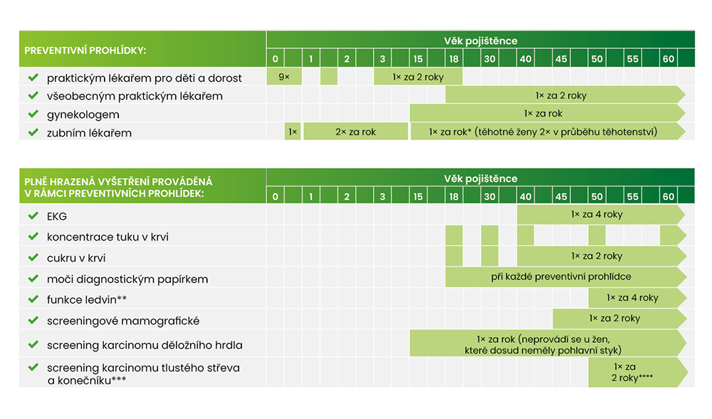 Kalendář preventivních prohlídek